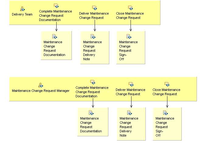 Activity detail diagram: 06.06 - Deliver And Close Maintenance Change Request